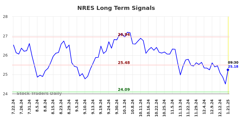 NRES Long Term Analysis for January 21 2025