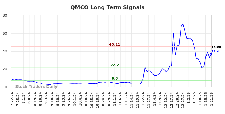 QMCO Long Term Analysis for January 22 2025