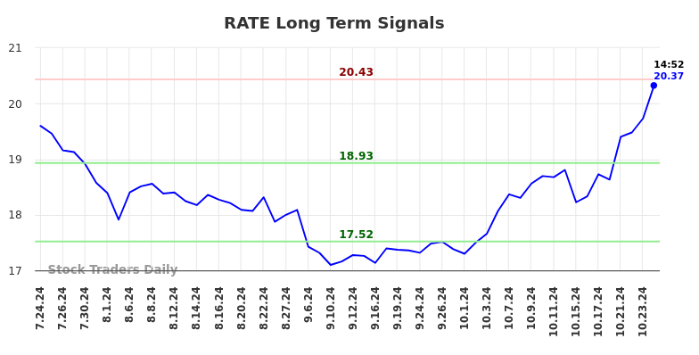 RATE Long Term Analysis for January 22 2025