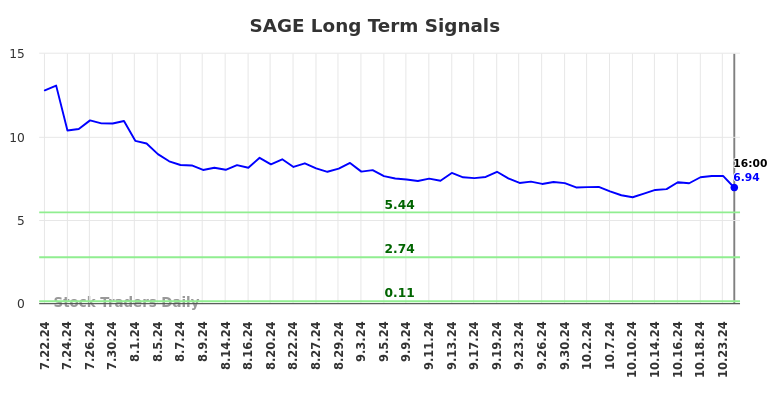 SAGE Long Term Analysis for January 22 2025