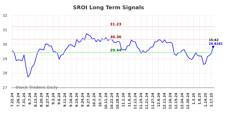 SROI Long Term Analysis for January 22 2025