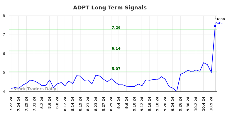 ADPT Long Term Analysis for January 22 2025