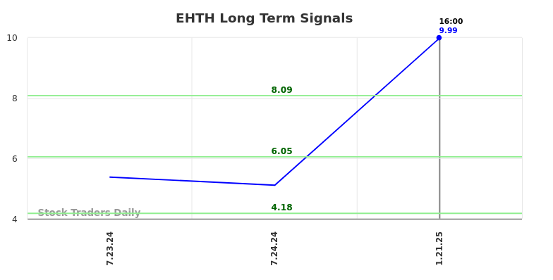 EHTH Long Term Analysis for January 22 2025