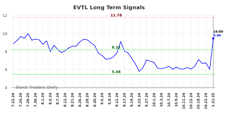 EVTL Long Term Analysis for January 22 2025