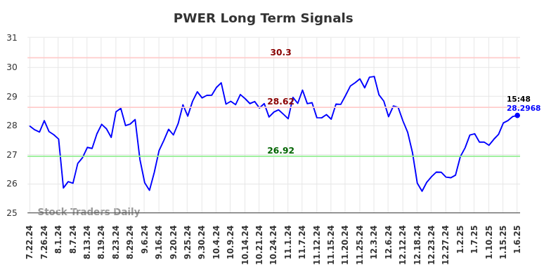 PWER Long Term Analysis for January 22 2025