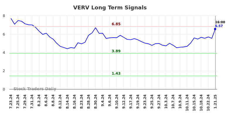 VERV Long Term Analysis for January 22 2025