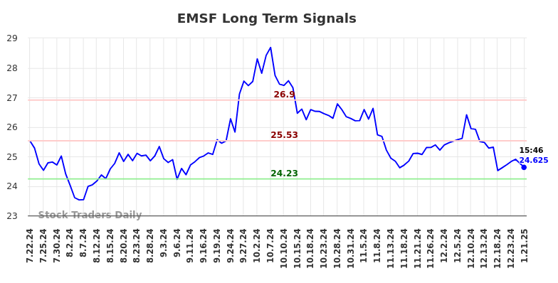 EMSF Long Term Analysis for January 22 2025