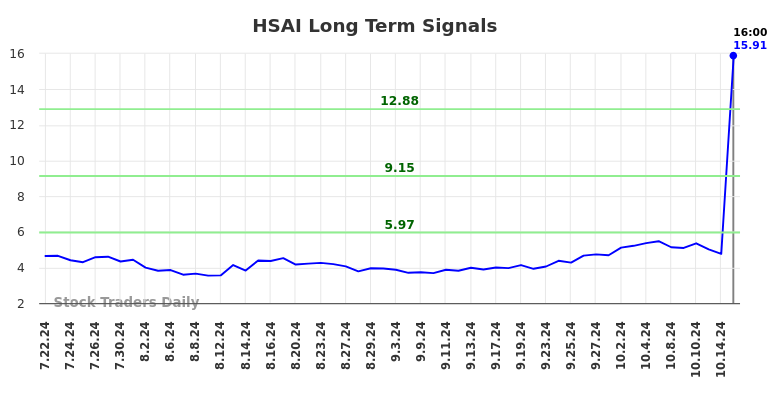 HSAI Long Term Analysis for January 22 2025