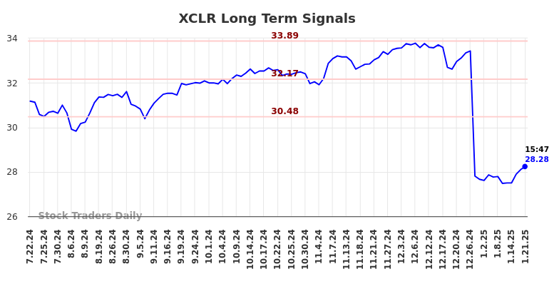 XCLR Long Term Analysis for January 22 2025