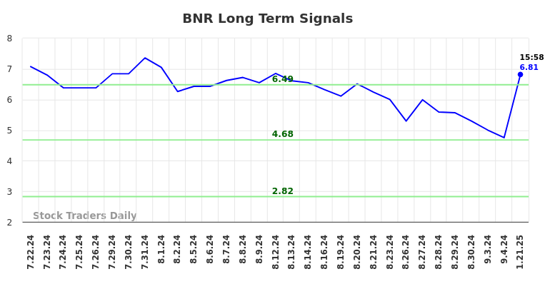 BNR Long Term Analysis for January 22 2025