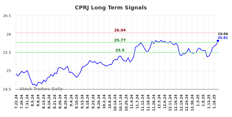 CPRJ Long Term Analysis for January 22 2025