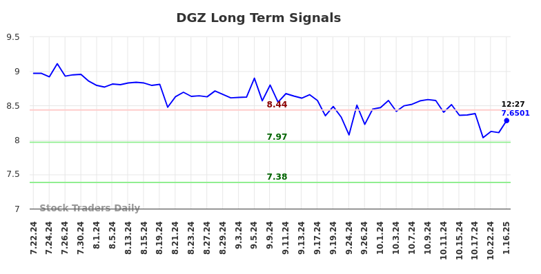 DGZ Long Term Analysis for January 22 2025