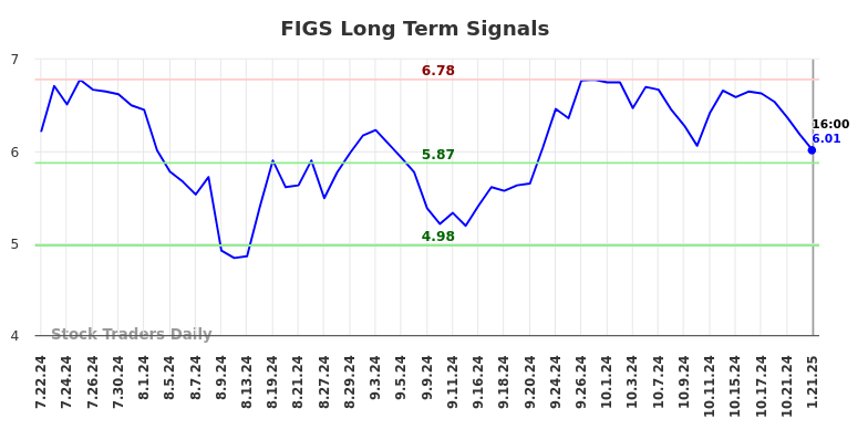 FIGS Long Term Analysis for January 22 2025