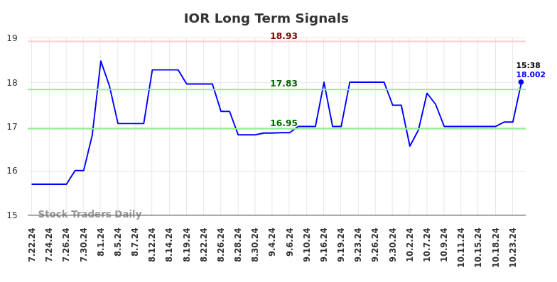 IOR Long Term Analysis for January 22 2025