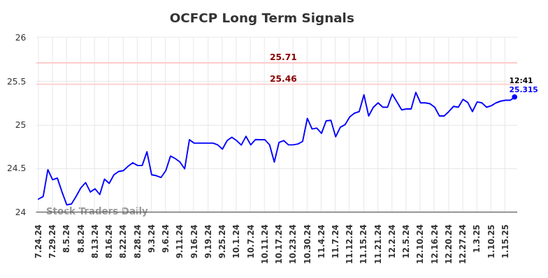 OCFCP Long Term Analysis for January 22 2025