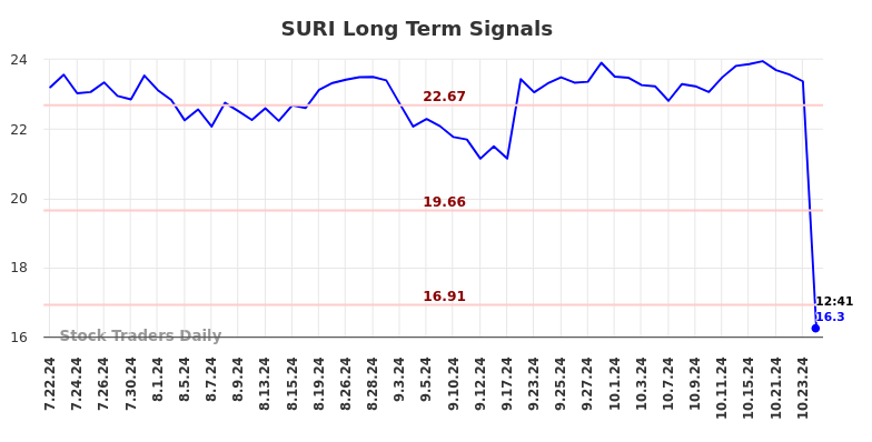 SURI Long Term Analysis for January 22 2025