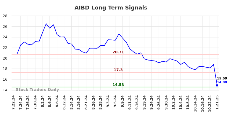 AIBD Long Term Analysis for January 22 2025