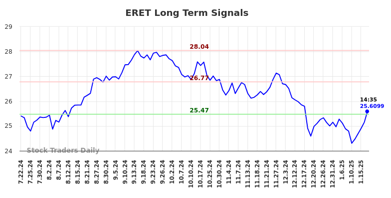 ERET Long Term Analysis for January 22 2025