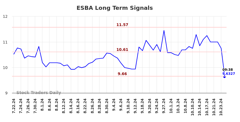 ESBA Long Term Analysis for January 22 2025 ESBA Long Term Analysis for January 22 2025