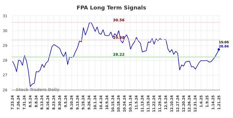 FPA Long Term Analysis for January 22 2025