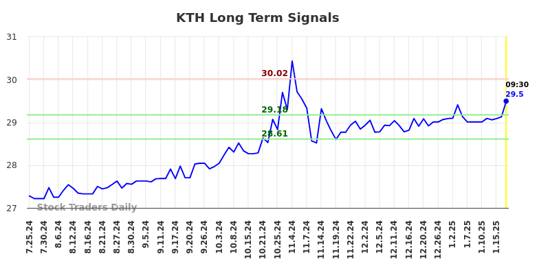 KTH Long Term Analysis for January 22 2025