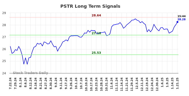 PSTR Long Term Analysis for January 22 2025