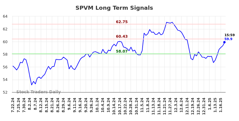 SPVM Long Term Analysis for January 22 2025