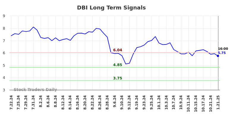 DBI Long Term Analysis for January 22 2025