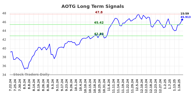 AOTG Long Term Analysis for January 22 2025