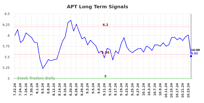 APT Long Term Analysis for January 22 2025