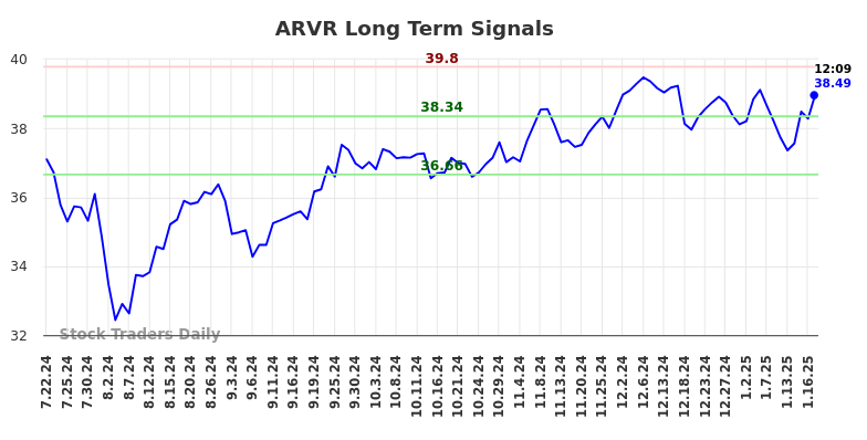 ARVR Long Term Analysis for January 22 2025