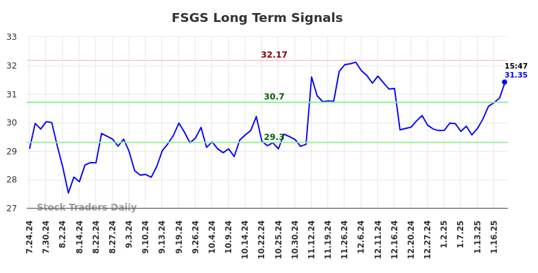 FSGS Long Term Analysis for January 22 2025