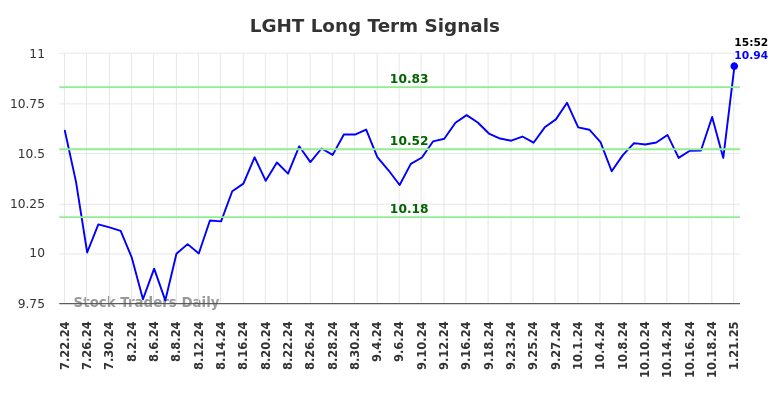 LGHT Long Term Analysis for January 22 2025