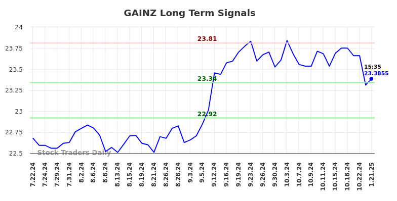 GAINZ Long Term Analysis for January 22 2025