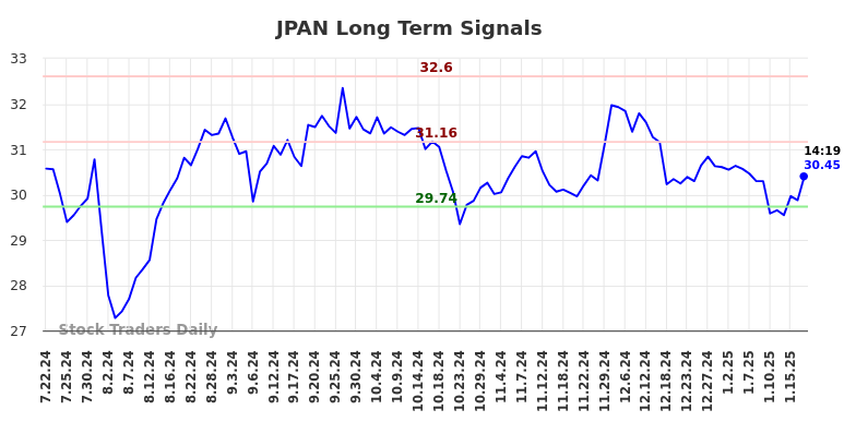JPAN Long Term Analysis for January 22 2025