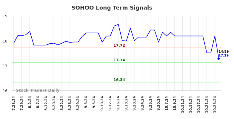 SOHOO Long Term Analysis for January 22 2025