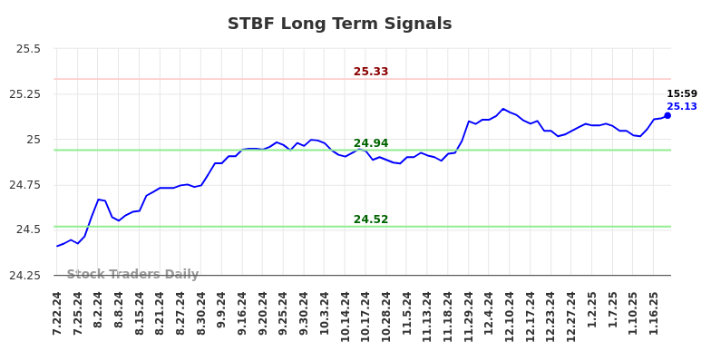 STBF Long Term Analysis for January 22 2025 STBF Long Term Analysis for January 22 2025