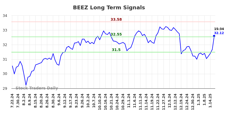 BEEZ Long Term Analysis for January 22 2025