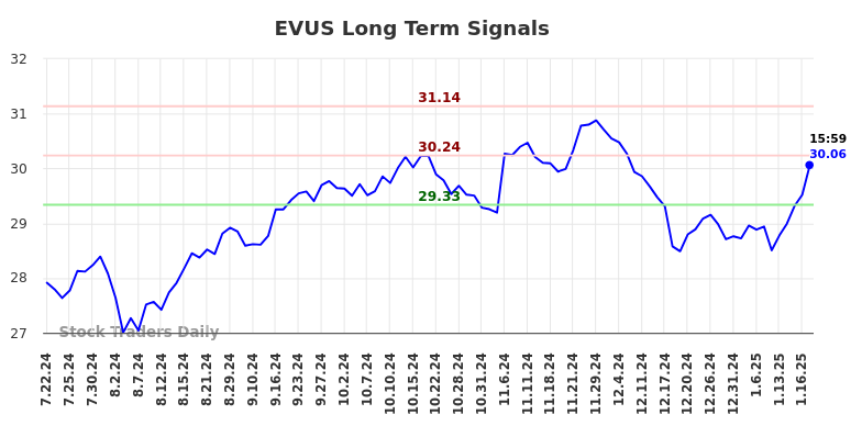 EVUS Long Term Analysis for January 22 2025