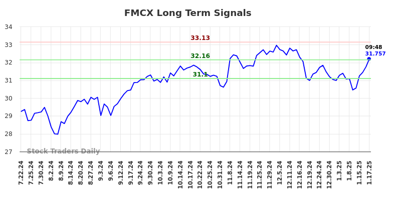 FMCX Long Term Analysis for January 22 2025