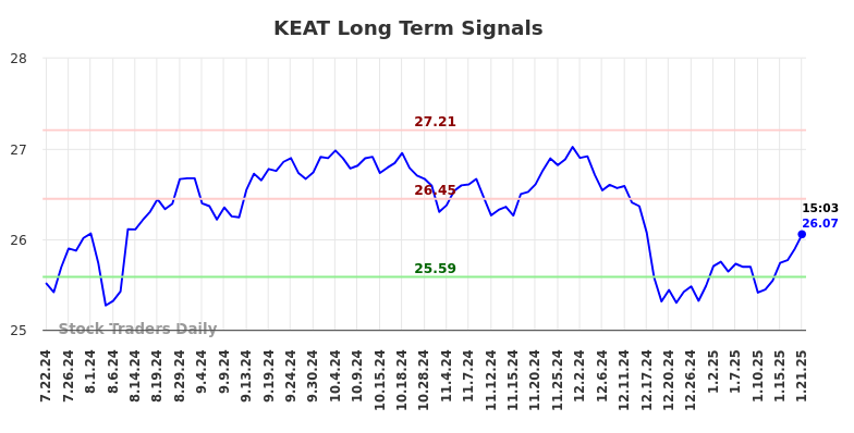 KEAT Long Term Analysis for January 22 2025