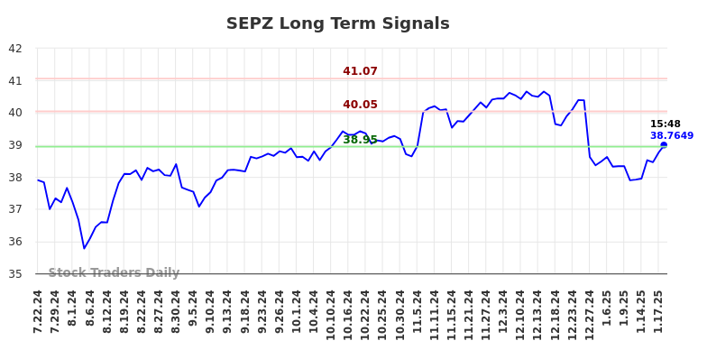 SEPZ Long Term Analysis for January 22 2025