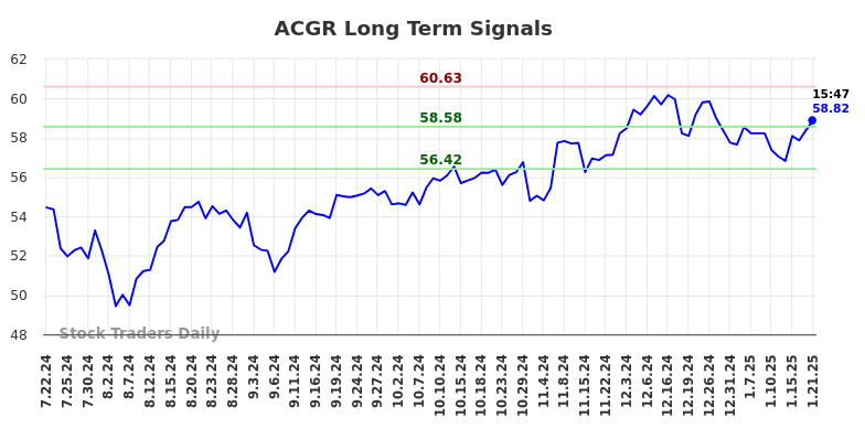 ACGR Long Term Analysis for January 22 2025