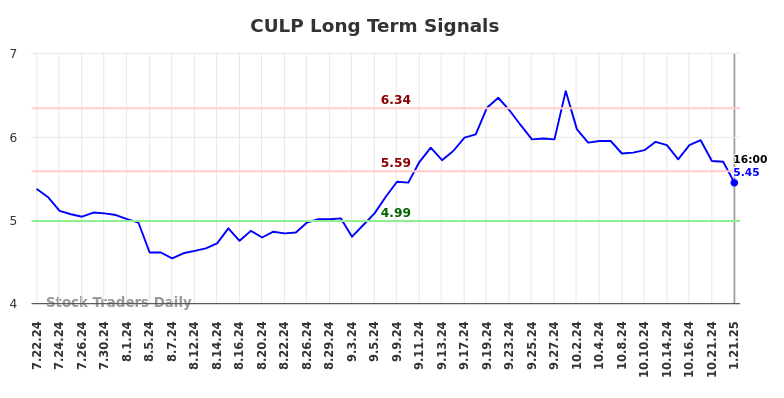 CULP Long Term Analysis for January 22 2025