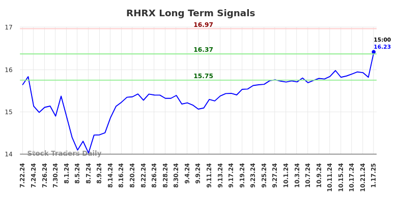 RHRX Long Term Analysis for January 22 2025