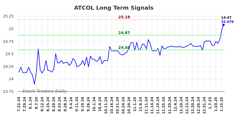 ATCOL Long Term Analysis for January 22 2025