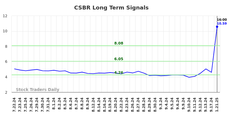 CSBR Long Term Analysis for January 22 2025