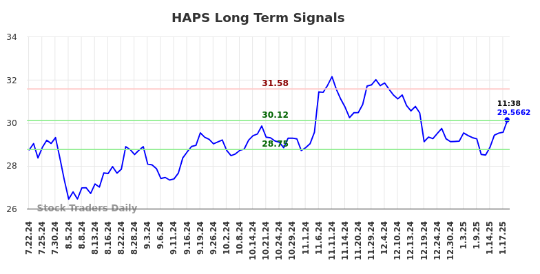 HAPS Long Term Analysis for January 22 2025