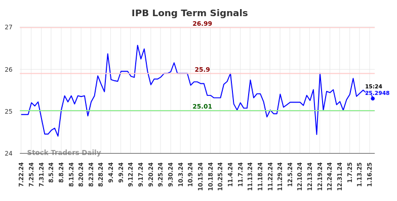 IPB Long Term Analysis for January 22 2025