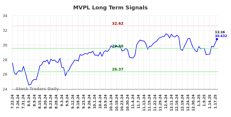 MVPL Long Term Analysis for January 22 2025